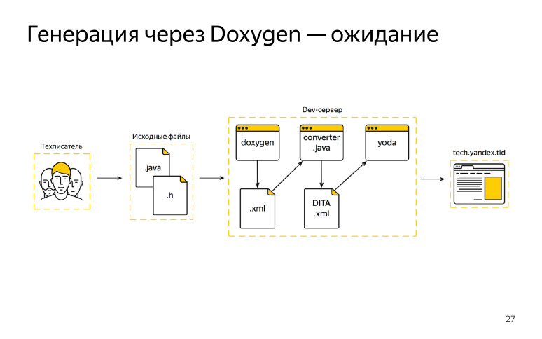 Новый взгляд на документирование API и SDK в Яндексе. Лекция на Гипербатоне - 9